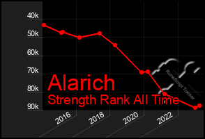 Total Graph of Alarich