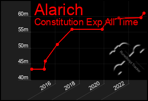 Total Graph of Alarich