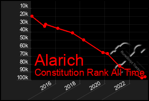 Total Graph of Alarich