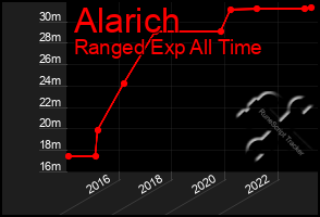 Total Graph of Alarich