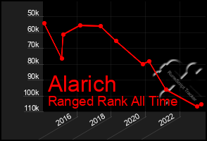 Total Graph of Alarich