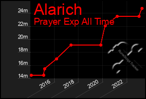 Total Graph of Alarich