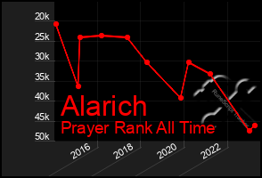 Total Graph of Alarich