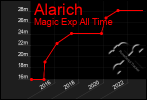 Total Graph of Alarich