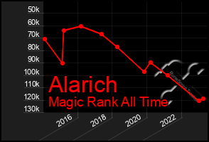 Total Graph of Alarich