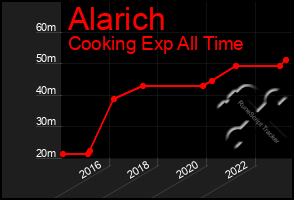 Total Graph of Alarich