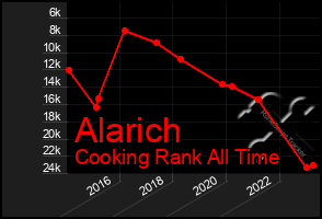 Total Graph of Alarich