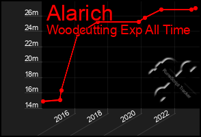 Total Graph of Alarich