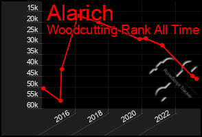 Total Graph of Alarich