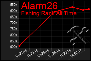 Total Graph of Alarm26