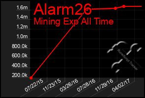 Total Graph of Alarm26