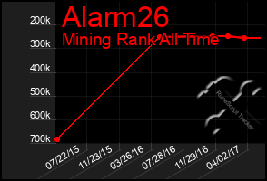 Total Graph of Alarm26