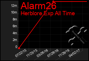 Total Graph of Alarm26