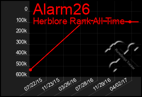 Total Graph of Alarm26