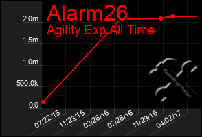 Total Graph of Alarm26