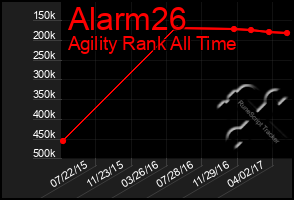 Total Graph of Alarm26