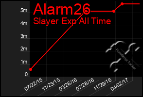 Total Graph of Alarm26