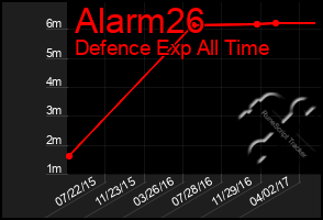 Total Graph of Alarm26