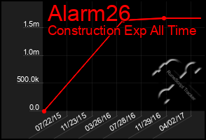 Total Graph of Alarm26