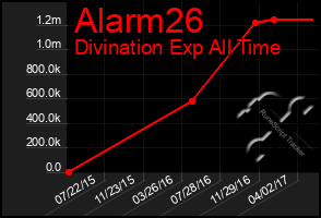 Total Graph of Alarm26