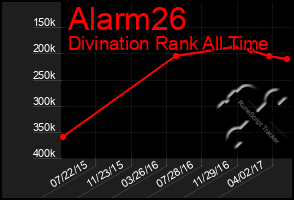 Total Graph of Alarm26