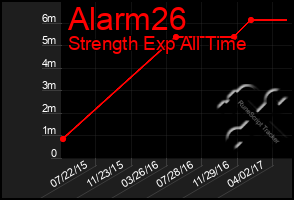 Total Graph of Alarm26