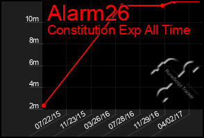 Total Graph of Alarm26