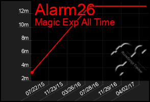 Total Graph of Alarm26