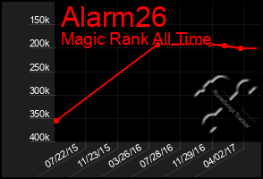 Total Graph of Alarm26