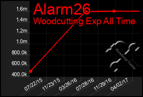 Total Graph of Alarm26