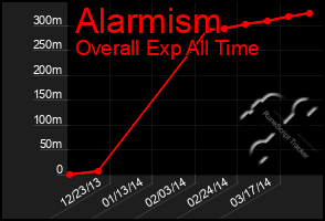 Total Graph of Alarmism