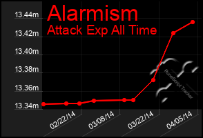 Total Graph of Alarmism