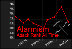 Total Graph of Alarmism