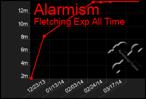 Total Graph of Alarmism