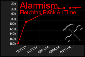 Total Graph of Alarmism