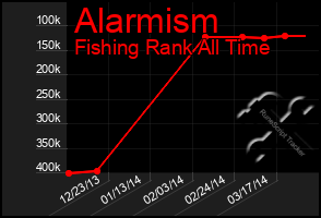 Total Graph of Alarmism