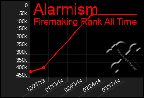 Total Graph of Alarmism