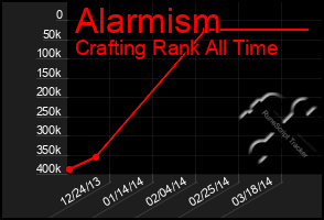 Total Graph of Alarmism