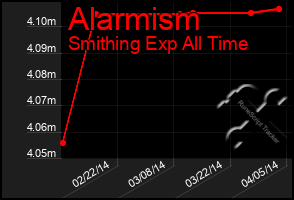 Total Graph of Alarmism