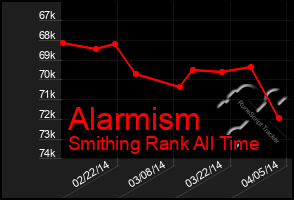 Total Graph of Alarmism