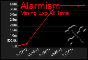 Total Graph of Alarmism