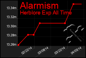 Total Graph of Alarmism