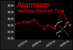 Total Graph of Alarmism