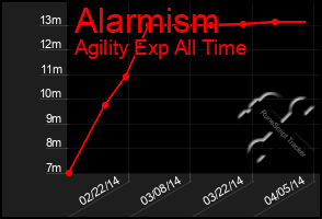 Total Graph of Alarmism