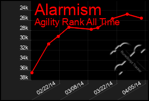 Total Graph of Alarmism