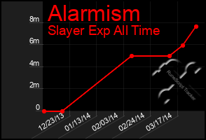 Total Graph of Alarmism