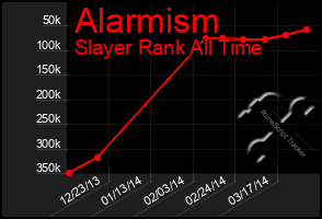 Total Graph of Alarmism