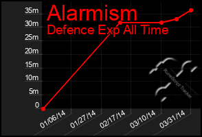 Total Graph of Alarmism