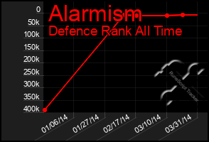 Total Graph of Alarmism