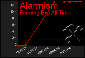 Total Graph of Alarmism